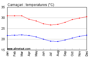 Camacari, Bahia Brazil Annual Temperature Graph